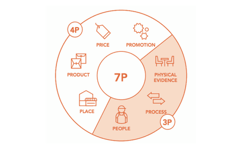 Marketing 7P và những nhầm lẫn thường gặp